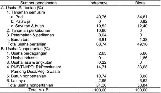 Tabel 3. Proporsi  Pendapatan  Rumah  Tangga  Petani  Padi  Sawah  pada  Agroekosistem  Lahan Sawah Non Irigasi di Kabupaten Indramayu dan Blora, 2007 (%)