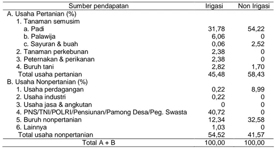 Tabel 4. Proporsi  Pendapatan  Rumah  Tangga  Petani  Padi  Sawah  pada  Agroekosistem  Dataran Tinggi Irigasi di Kabupaten Cianjur, 2007 (%)