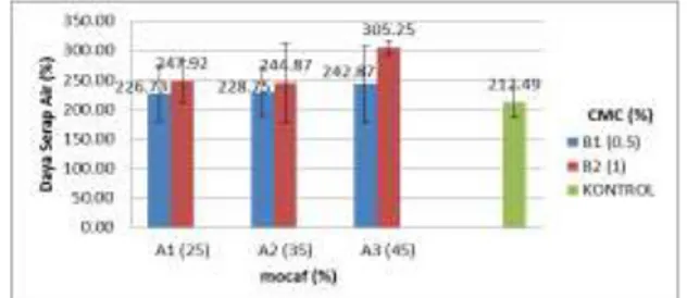 Gambar 3. Hubungan proporsi tepung mocaf dengan penambahan CMC terhadap nilai daya  serap air mie instan 