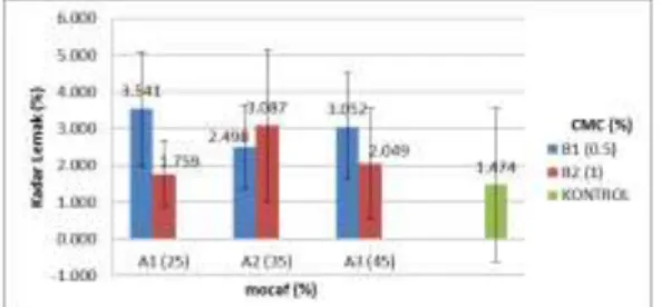 Gambar 7. Hubungan proporsi tepung mocaf dengan penambahan CMC terhadap nilai kadar  lemak mie instan 