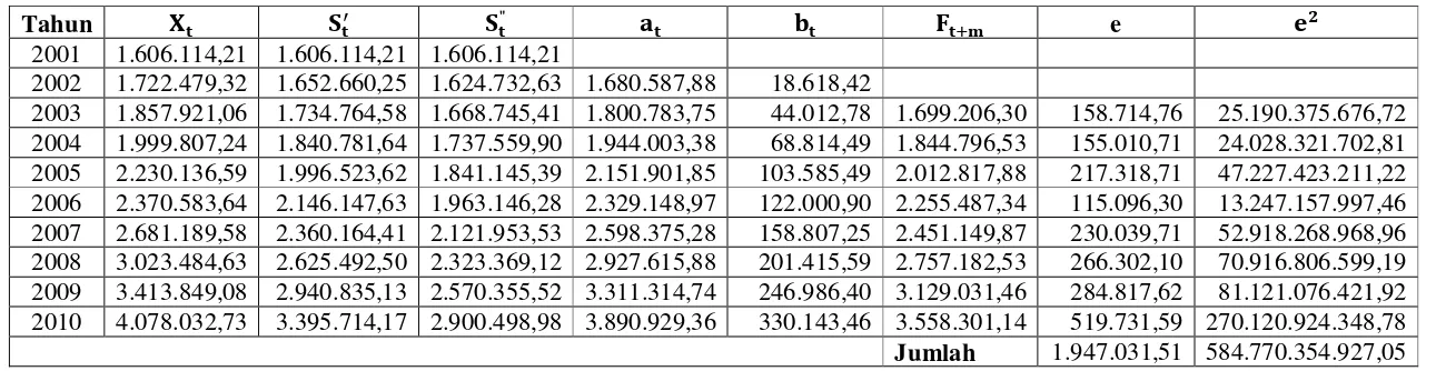 Tabel 5.5 Pemulusan PDRB Sektor Pertanian atas Dasar Harga Berlaku (α = 0,4) 