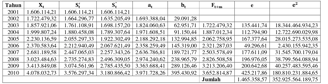 Tabel 5.6 Pemulusan PDRB Sektor Pertanian atas Dasar Harga Berlaku (α = 0,5) 