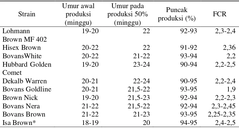 Tabel 1. Performa Beberapa Strain Ayam Petelur 