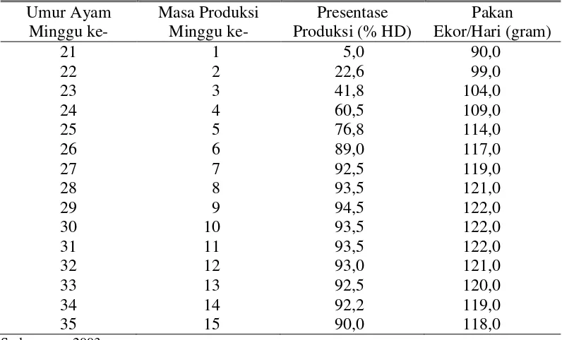 Tabel 2. Jumlah Pemberian Pakan disesuaikan dengan Umur dan Jumlah  Produksi Telur yang Dihasilkan 
