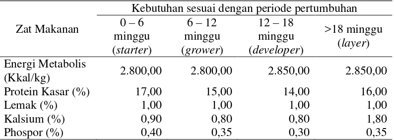 Tabel 3. Kebutuhan Nutrisi Ayam Petelur Periode Layer