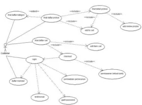 Gambar 1. Detail diagram  Model-View-Controller rails 