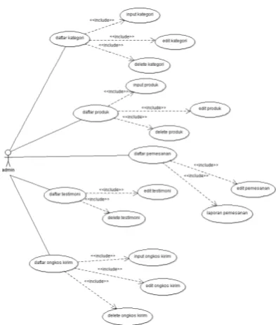 Gambar 3. Use Case Diagram Admin  