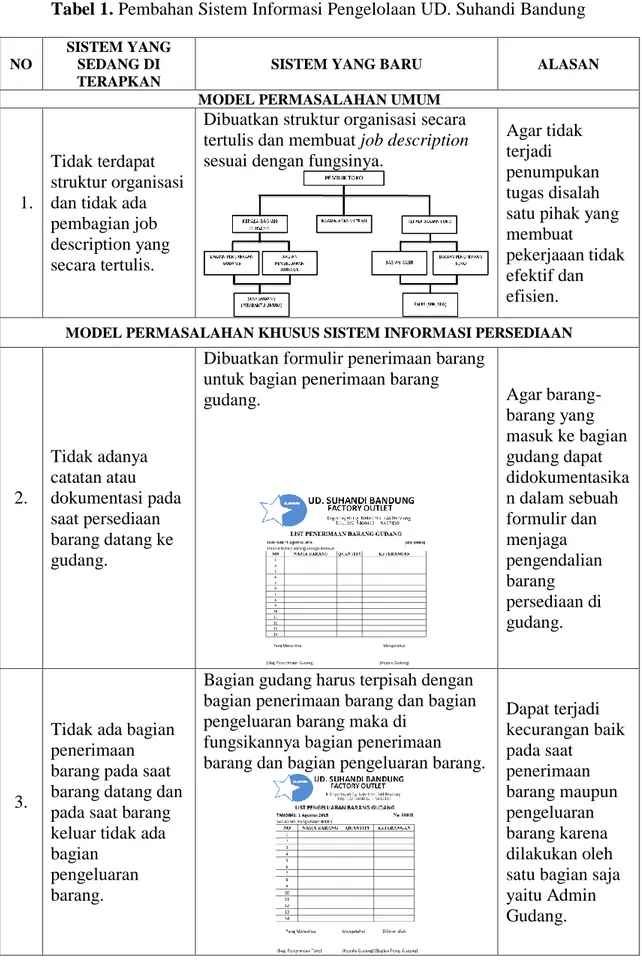 Tabel 1. Pembahan Sistem Informasi Pengelolaan UD. Suhandi Bandung 