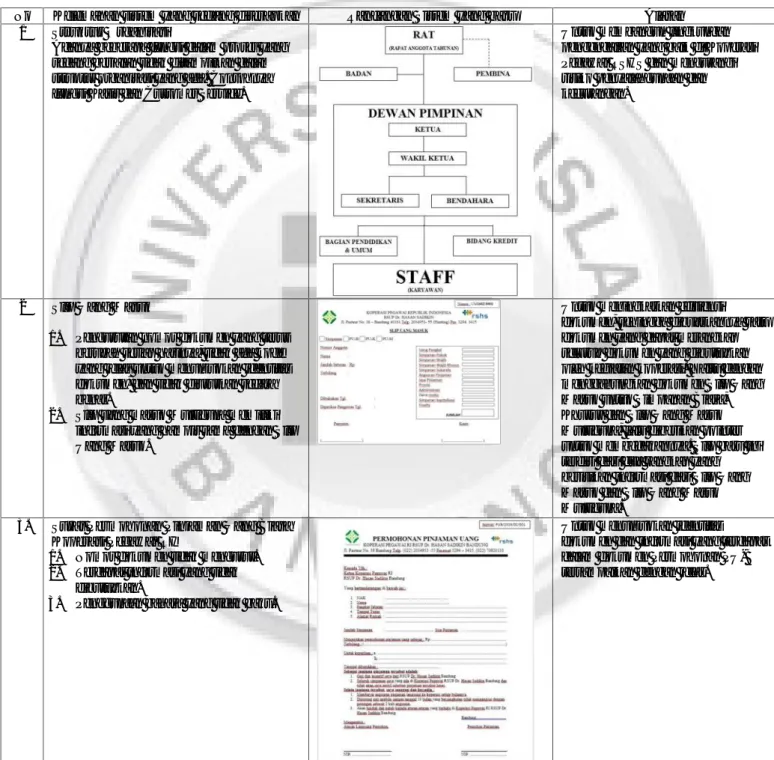 Tabel 4.1 Pembahasan Sistem Informasi Akuntansi Simpan Pinjam