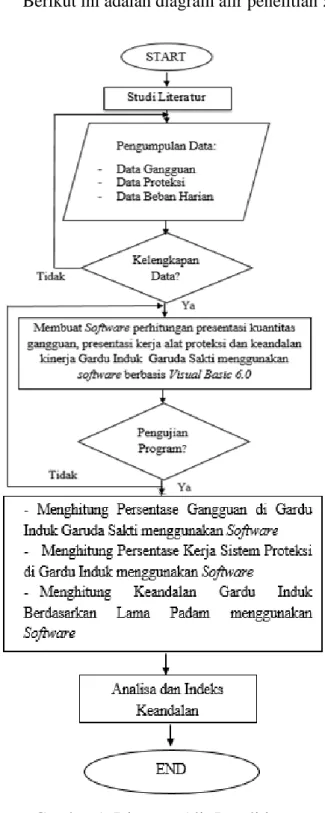 Gambar 1. Diagram Alir Penelitian 