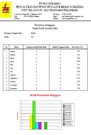 Gambar 1. Layout Software Perhitungan  Persentase Gangguan 