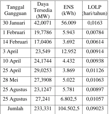 Tabel 3. Unavailability dan Availability GI  Garuda Sakti 2013-2014 