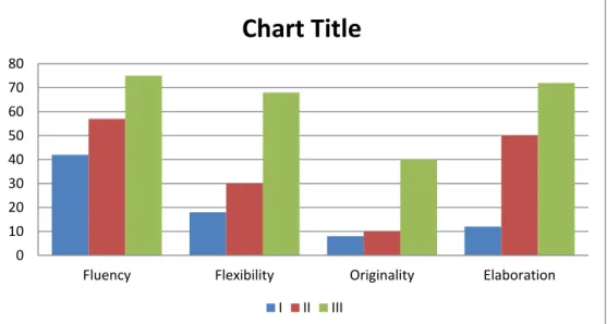 Tabel 4.5 ketercapaian kategori aspek berpikir kreatif siswa   Pada  Siklus I, II, dan III
