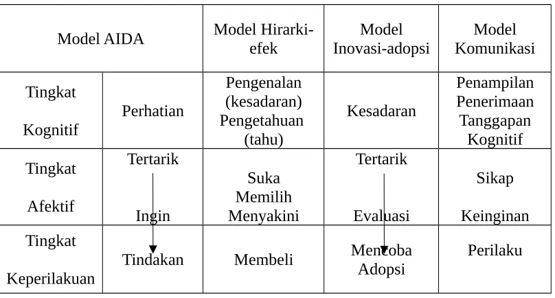 Gambar 2.1Model Hierarki Tanggapan