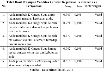 Tabel Hasil Pengujian Validitas Variabel Keputusan Pembelian (Y) 