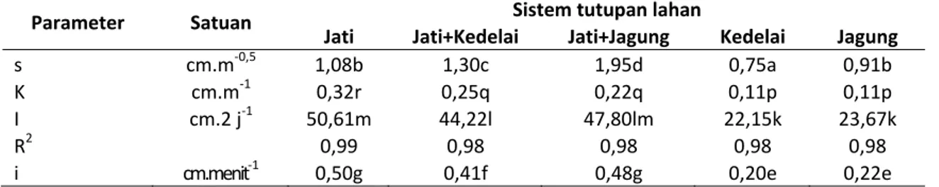 Tabel 1.   Estimasi  nilai  sorptivitas  (s),  konduktivitas  hidrolis  tanah  (K),  infiltrasi  kumulatif  dari  model  Phillips  (I  =  st 05  +  Kt)  dan  laju  infiltrasi  (i=0,5s  t 0,5 +K)  pada  perubahan  tutupan  lahan  berbasis  Jati  menjadi  sistem  agroforestri  dengan  Kedelai,  Jagung  dan  sistem  monokultur Kedelai, Jagung. 