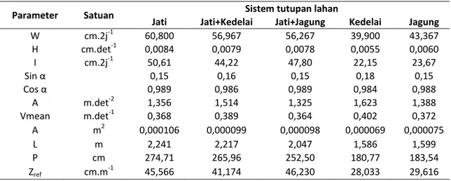Tabel 2.   Harga  parameter  penentu  nilai  Z ref   pada  beberapa  jenis  tutupan  lahan  Jati 