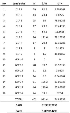 Tabel 4.5 Perhitungan Keandalan GI 6DN 
