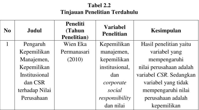 Tabel 2.2 Tinjauan Penelitian Terdahulu 