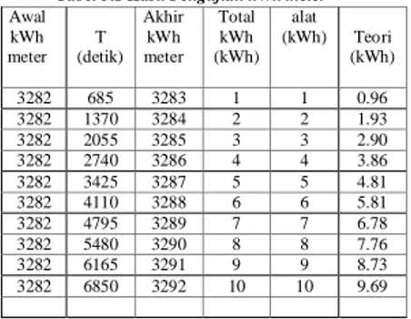 Gambar 5.1 Penunjukkan awal kWh meter 