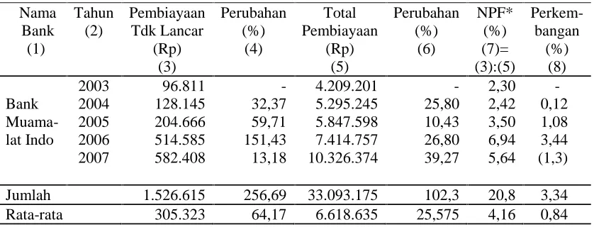 Tabel 7Hasil Perhitungan Resiko Pembiayaan  Bank Muamalat Indonesia Pada Tahun
