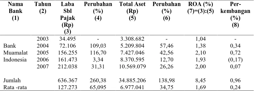 Tabel 1Hasil Perhitungan Tingkat Profitabilitas Bank Muamalat Indonesia