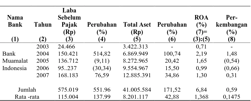 Tabel 2Hasil Perhitungan Tingkat Profitabilitas Bank Syariah Mandiri