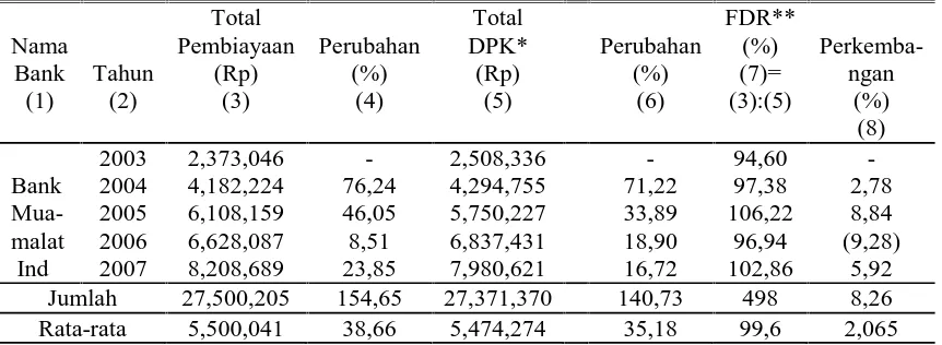 Tabel 4Hasil Perhitungan Besarnya Pembiayaan  Bank Muamalat Indonesia