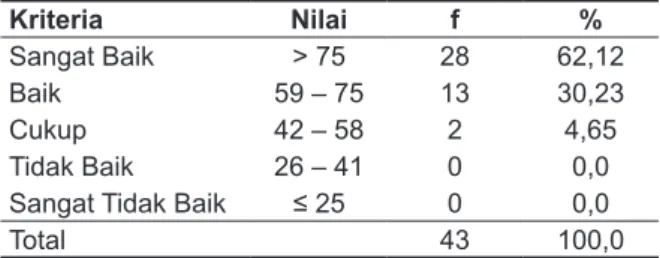 Tabel 1.   Deskripsi  Data  Prestasi  Belajar  Mata  Ku- Ku-liah Askeb IV Kriteria Nilai f % Sangat Baik  &gt; 75 36 42,35 Baik 59 – 75 37 43,53 Cukup 42 – 58 12 14,12 Tidak Baik 26 – 41 0 0,0