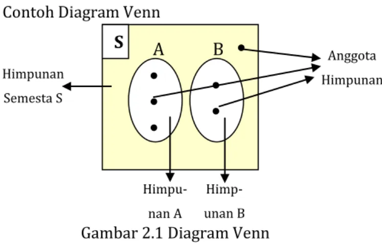 Gambar 2.1 Diagram Venn  b.  Relasi Himpunan 