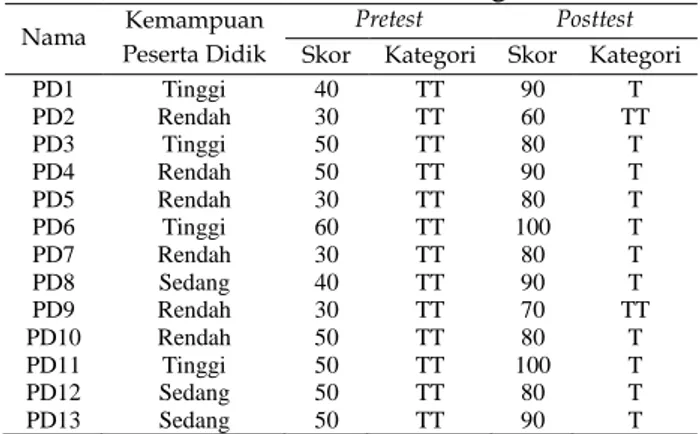 Tabel 8. Data Hasil Pretest dan Posttest KPS 