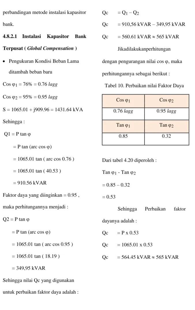 Tabel 10. Perbaikan nilai Faktor Daya 