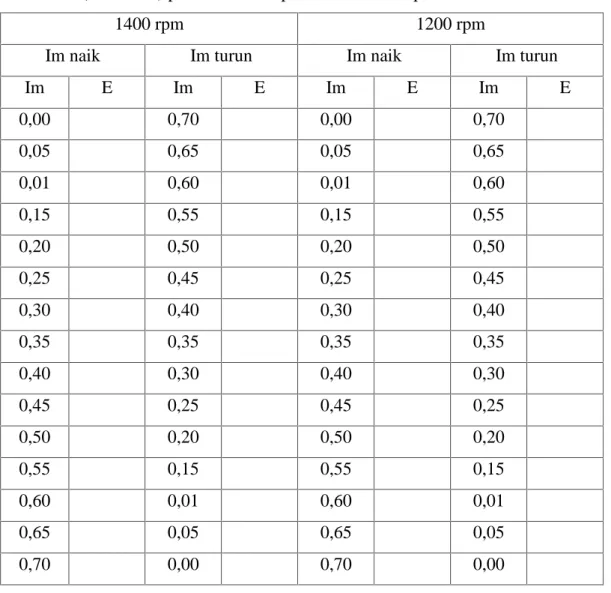 Tabel  1. Data  tegangan  E  dan  Im  pada  n  =konstan  generator  penguat  terpisah (beban nol) pada n = 1400 rpm dan n = 1200 rpm
