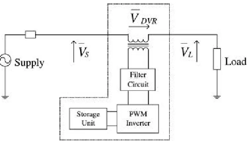 Gambar 2.9 Dynamic Voltage Restorers (DVR)[6]