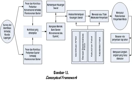 Gambar 1.1.Conceptual Framework