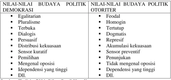 Tabel 3. Nilai-nilai Budaya Politik Demokrasi Versus Budaya Politik Otoriter NILAI-NILAI  BUDAYA  POLITIK