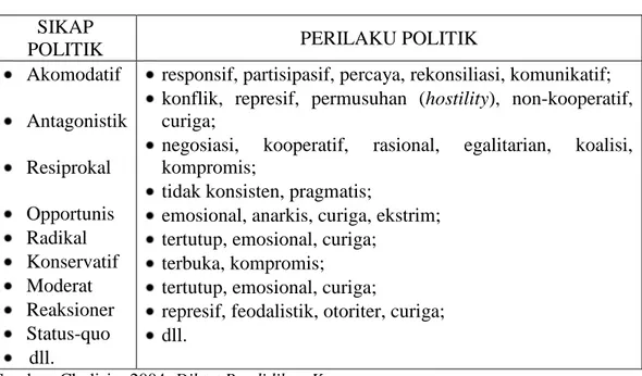 Tabel 4.  Sikap dan Perilaku Politik SIKAP