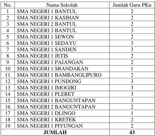 Tabel 5. Daftar Nama Sekolah dan Jumlah Guru PKn di SMA Negeri se-Kabupaten Bantul