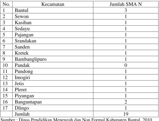Tabel 13. Nama Kecamatan dan Jumlah SMA Negeri yang Tersebar di Masing-Masing Kecamatan Di Kabupaten Bantul