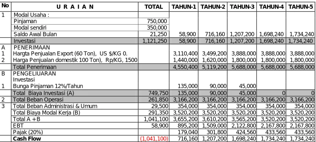 Tabel 6. Proyeksi Laba – Rugi  (000) 