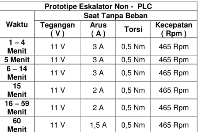 Tabel 1. Pengukuran Arus Prototipe Eskalator  Non-PLC Saat Tanpa Beban 