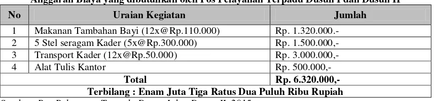 Tabel. 2 Anggaran Biaya yang dibutuhkan oleh Pos Pelayanan Terpadu Dusun I dan Dusun II 
