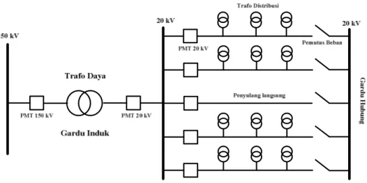 Gambar 2.5 Jaringan Sistem Distribusi Spindle [8] 