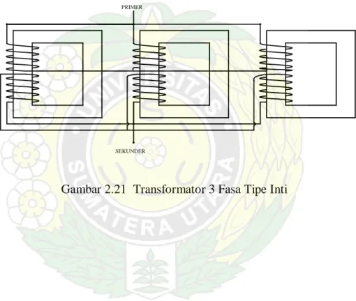 Gambar 2.21  Transformator 3 Fasa Tipe Inti 