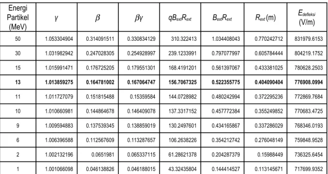 Tabel 2. Hasil perhitungan parameter  γ,  β ,  β γ, RB, E deflektor untuk medan magnet B = 1.275 T Energi 