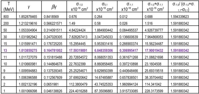 Tabel 3.  Parameter γ,  β γ, dan tampang lintang pelucutan  T  (MeV) γ β γ x10 σ -18 -1,0  cm 2 σ 0,1x10-18  cm 2 σ -1,1x10-18  cm 2 σ -1,0 +σ -1,1x10-18 cm 2 σ -1,0 / (σ -1,0 +σ -1,1-σ0,1) 800 1.852878465 0.8418569 0.676 0.264 0.012 0.688 1.594339623 200