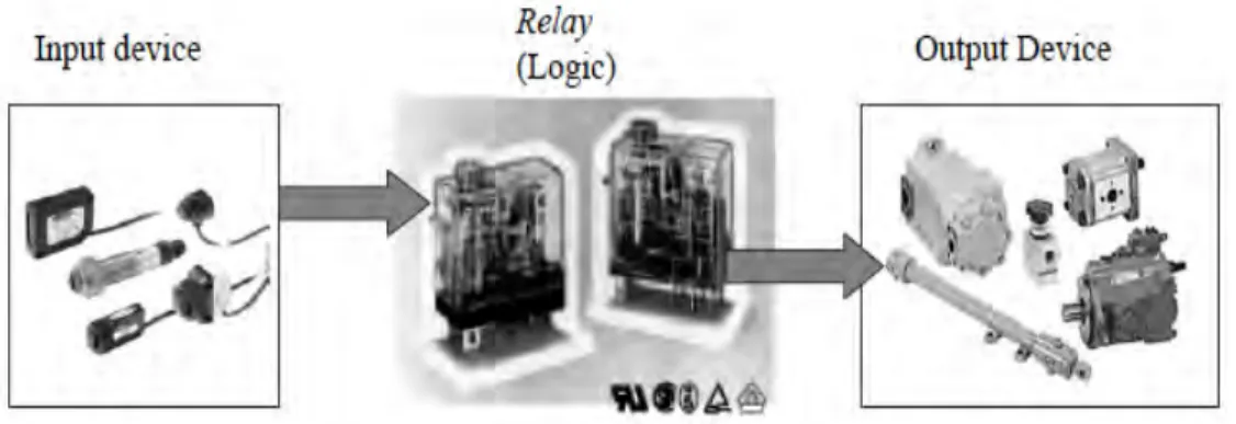 Gambar 2.8 Sistem kontrol berbasis relay 