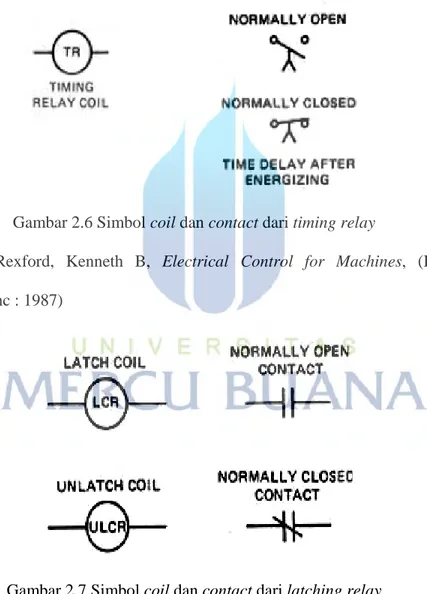 Gambar 2.6 Simbol coil dan contact dari timing relay 