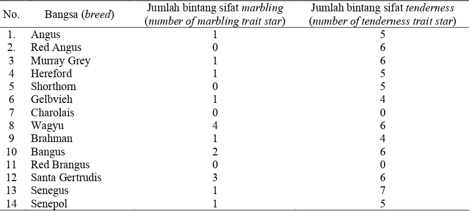 Tabel 3. Jumlah bintang sifat marbling dan keempukan berbagai bangsa sapi (the number of star marbling and tenderness traits stars in various cattle breed)  