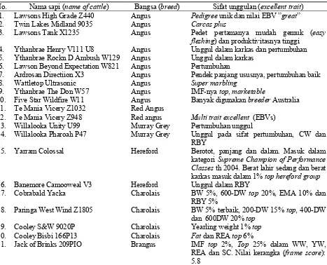 Tabel 4. Daftar sapi-sapi hasil Elders neXt program tahun 2006 (the list of Elders neXt program cattle result in 2006)  